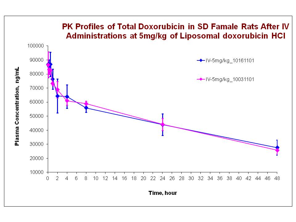 formumax-liposome-doxorubicin-pk.jpg
